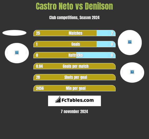 Castro Neto vs Denilson h2h player stats