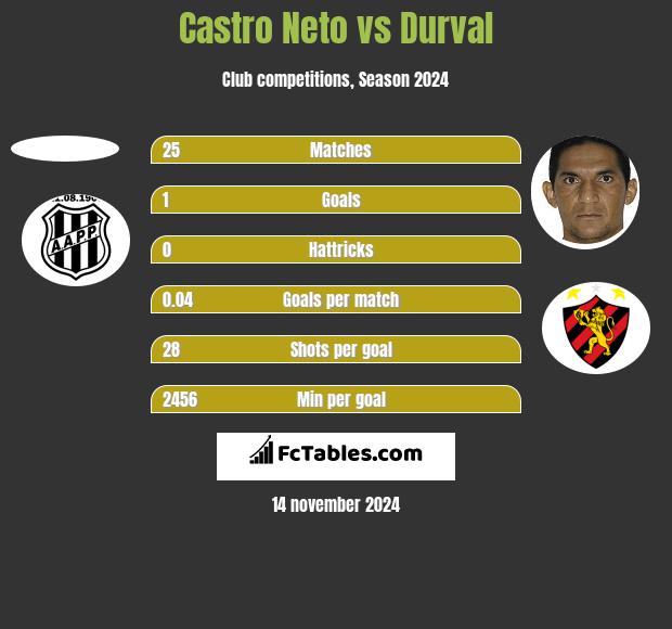 Castro Neto vs Durval h2h player stats