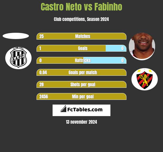 Castro Neto vs Fabinho h2h player stats