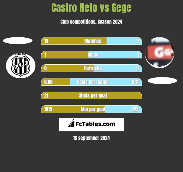 Castro Neto vs Gege h2h player stats