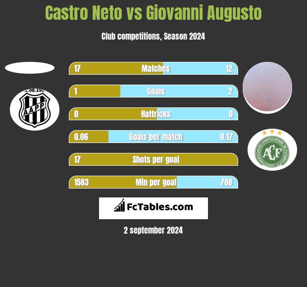 Castro Neto vs Giovanni Augusto h2h player stats