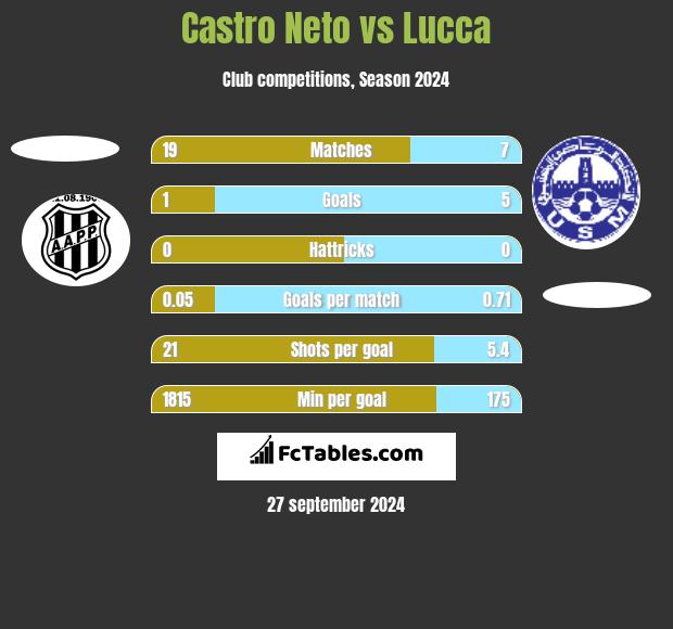 Castro Neto vs Lucca h2h player stats