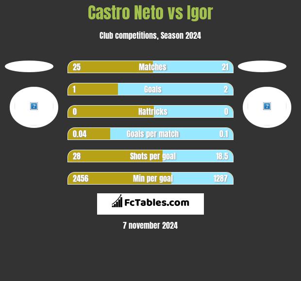 Castro Neto vs Igor h2h player stats