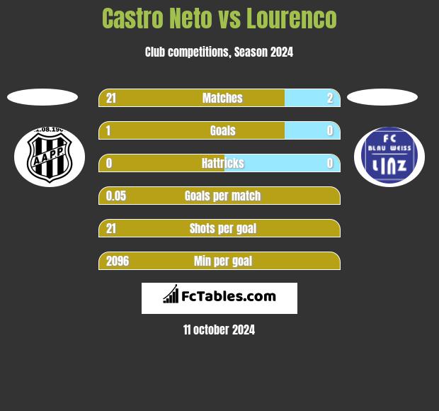 Castro Neto vs Lourenco h2h player stats