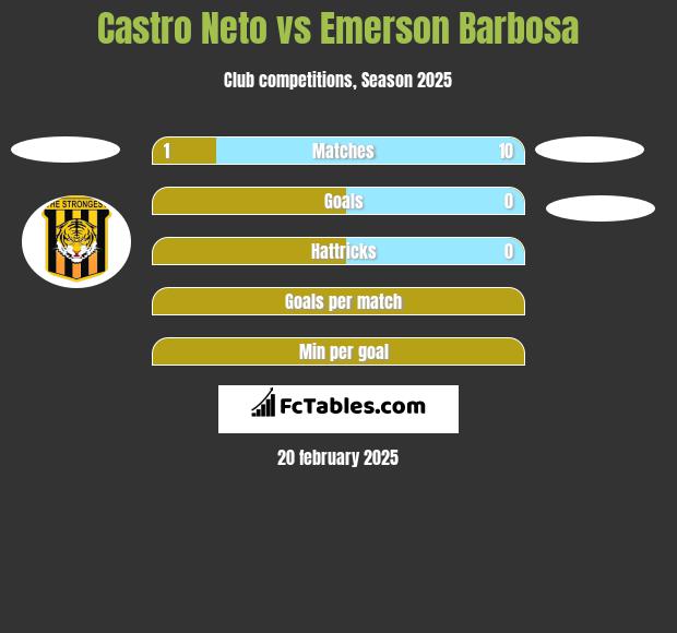 Castro Neto vs Emerson Barbosa h2h player stats