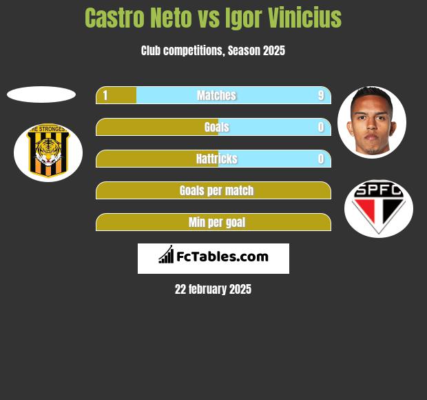 Castro Neto vs Igor Vinicius h2h player stats