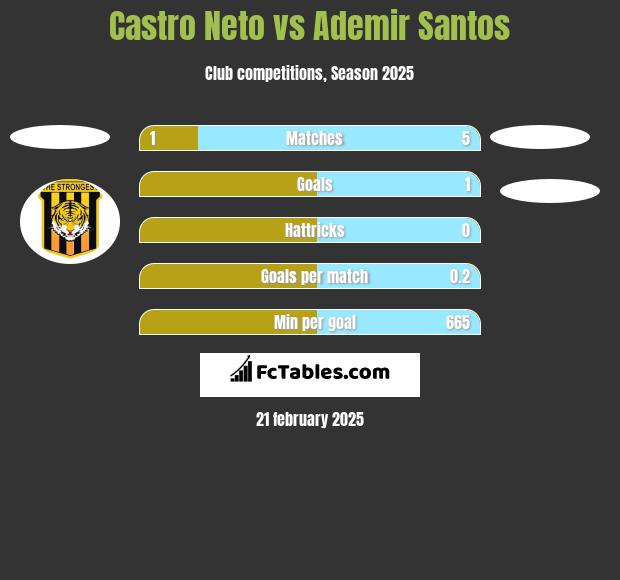 Castro Neto vs Ademir Santos h2h player stats