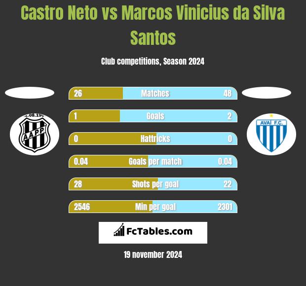 Castro Neto vs Marcos Vinicius da Silva Santos h2h player stats