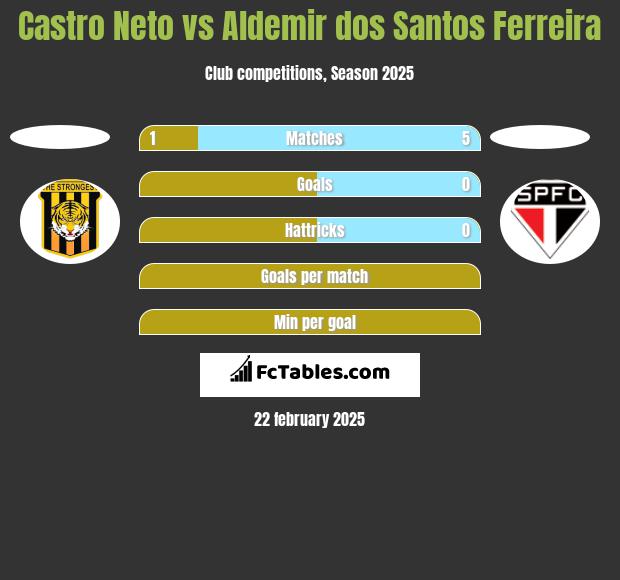 Castro Neto vs Aldemir dos Santos Ferreira h2h player stats