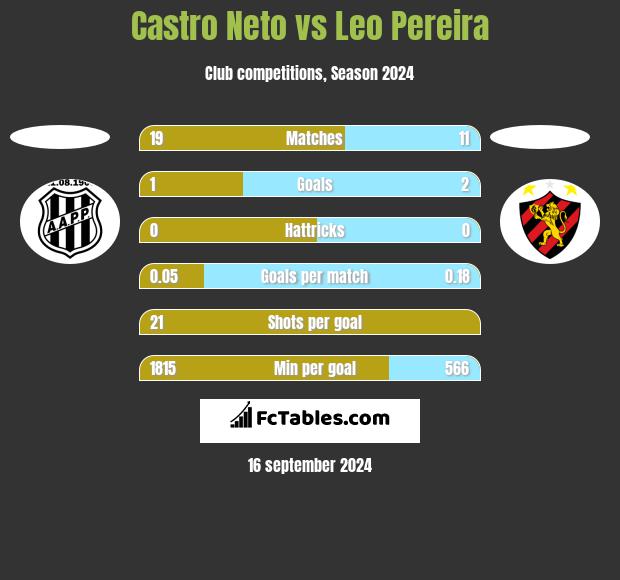 Castro Neto vs Leo Pereira h2h player stats