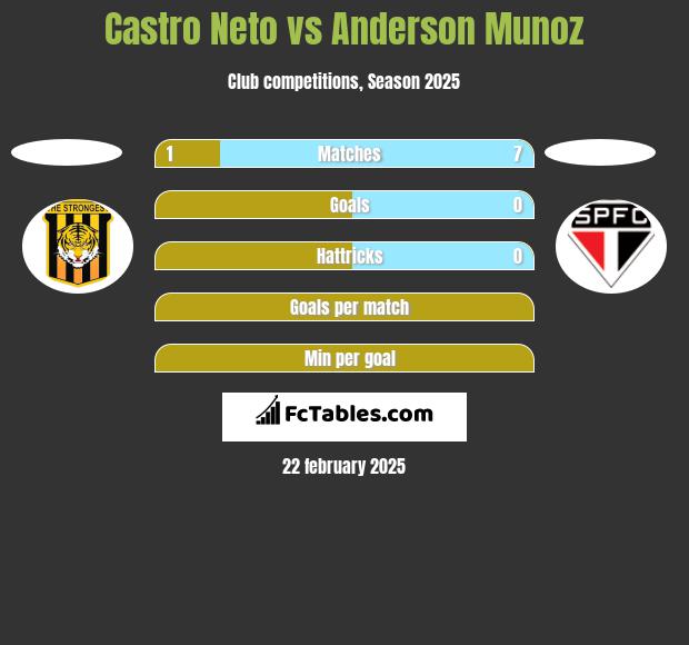 Castro Neto vs Anderson Munoz h2h player stats