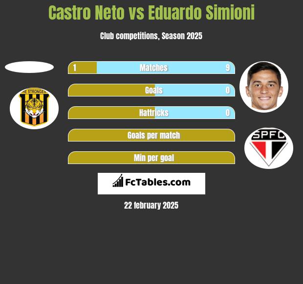 Castro Neto vs Eduardo Simioni h2h player stats