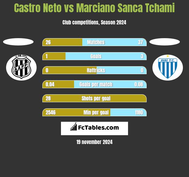 Castro Neto vs Marciano Sanca Tchami h2h player stats