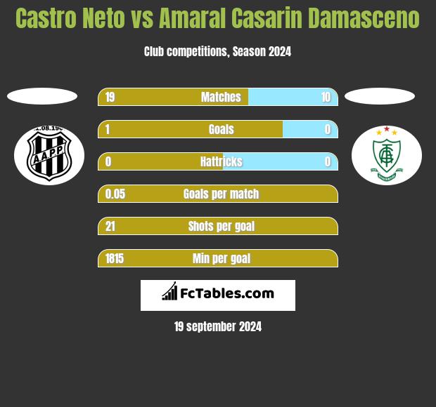 Castro Neto vs Amaral Casarin Damasceno h2h player stats