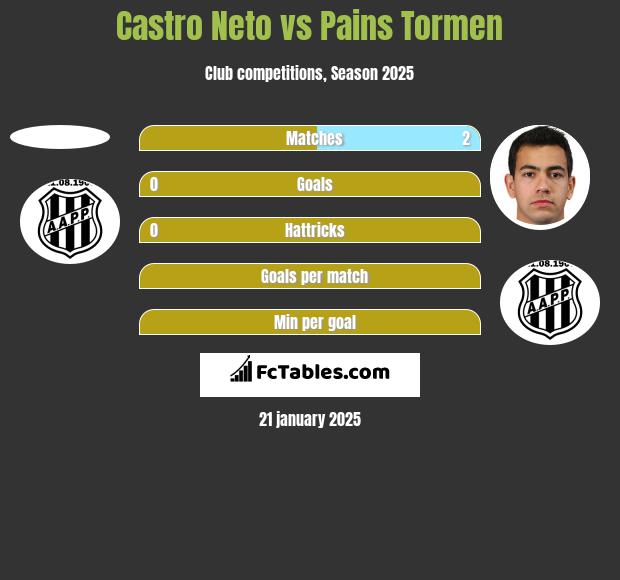 Castro Neto vs Pains Tormen h2h player stats