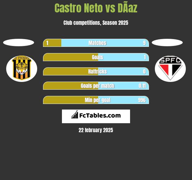 Castro Neto vs DÃ­az h2h player stats