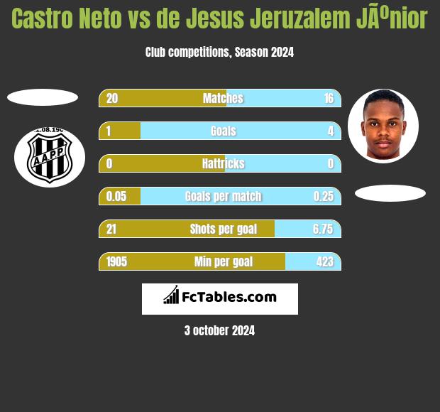 Castro Neto vs de Jesus Jeruzalem JÃºnior h2h player stats