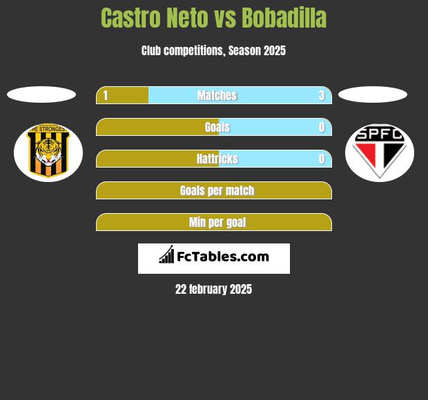 Castro Neto vs Bobadilla h2h player stats