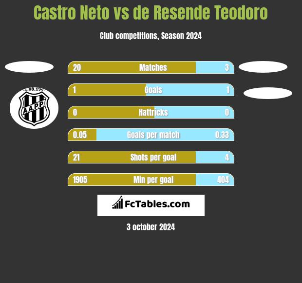 Castro Neto vs de Resende Teodoro h2h player stats