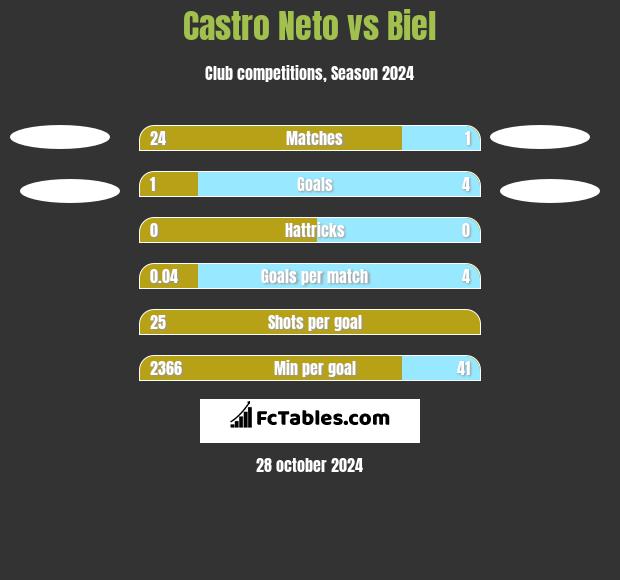 Castro Neto vs Biel h2h player stats