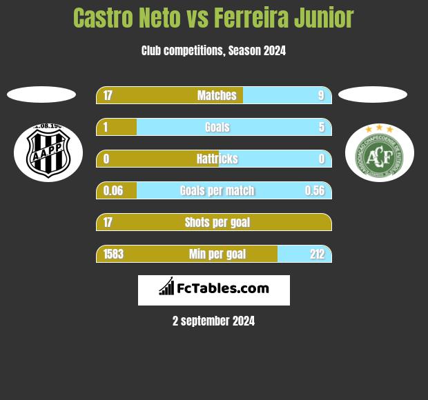 Castro Neto vs Ferreira Junior h2h player stats