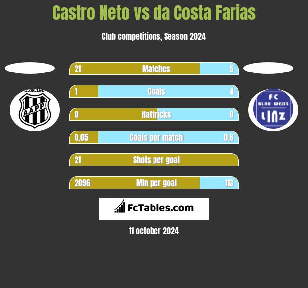 Castro Neto vs da Costa Farias h2h player stats