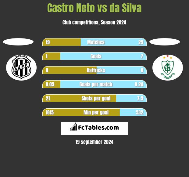 Castro Neto vs da Silva h2h player stats