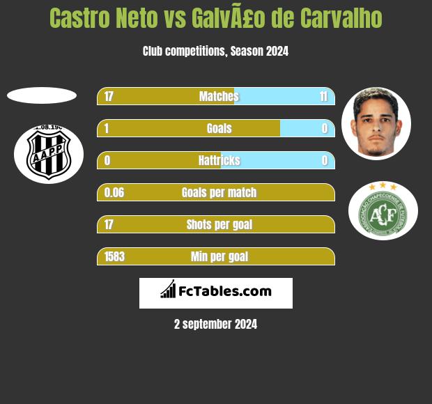 Castro Neto vs GalvÃ£o de Carvalho h2h player stats