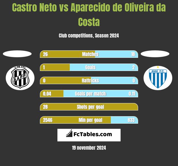 Castro Neto vs Aparecido de Oliveira da Costa h2h player stats