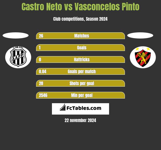 Castro Neto vs Vasconcelos Pinto h2h player stats