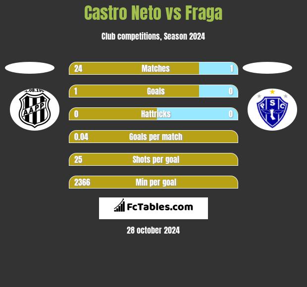 Castro Neto vs Fraga h2h player stats