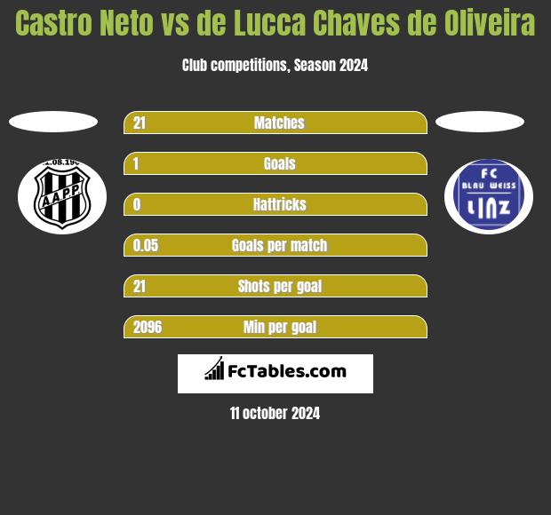 Castro Neto vs de Lucca Chaves de Oliveira h2h player stats