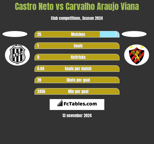 Castro Neto vs Carvalho Araujo Viana h2h player stats