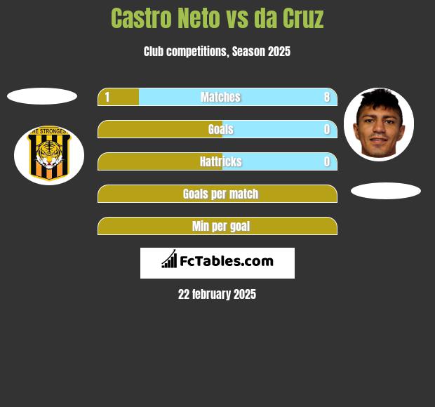 Castro Neto vs da Cruz h2h player stats