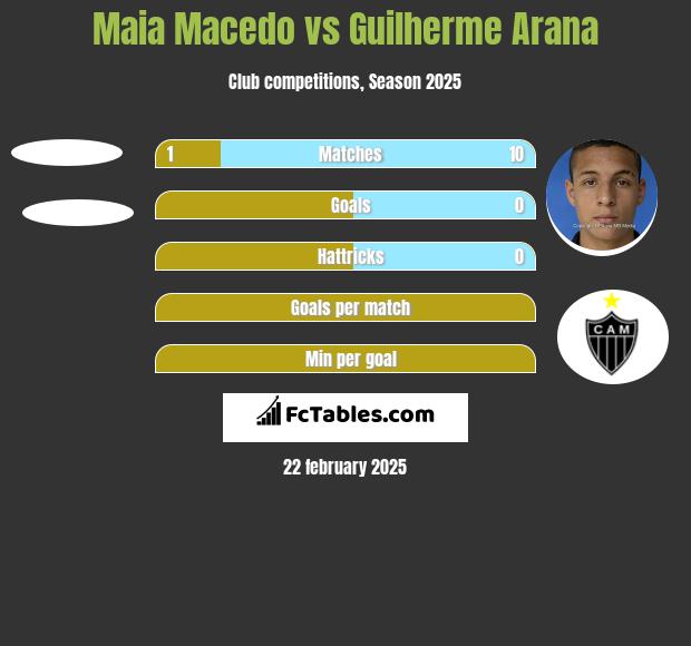 Maia Macedo vs Guilherme Arana h2h player stats