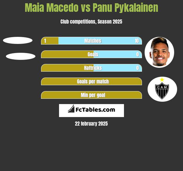 Maia Macedo vs Panu Pykalainen h2h player stats