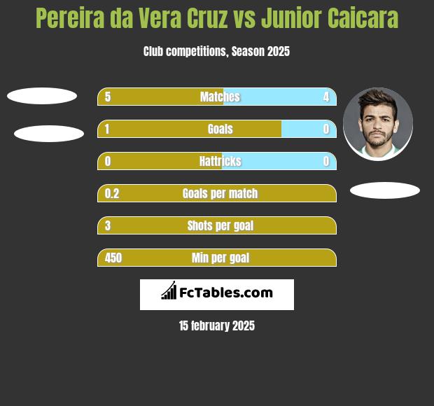 Pereira da Vera Cruz vs Junior Caicara h2h player stats