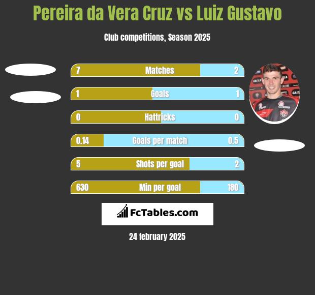 Pereira da Vera Cruz vs Luiz Gustavo h2h player stats