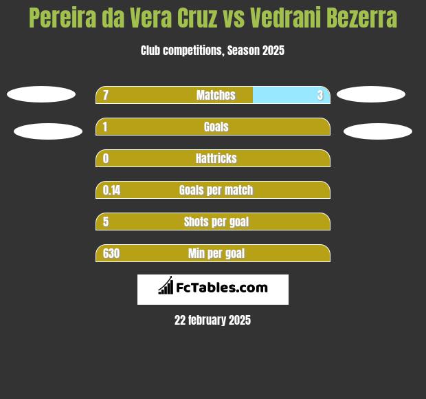 Pereira da Vera Cruz vs Vedrani Bezerra h2h player stats