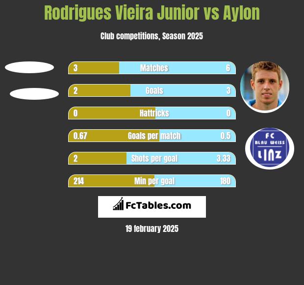 Rodrigues Vieira Junior vs Aylon h2h player stats