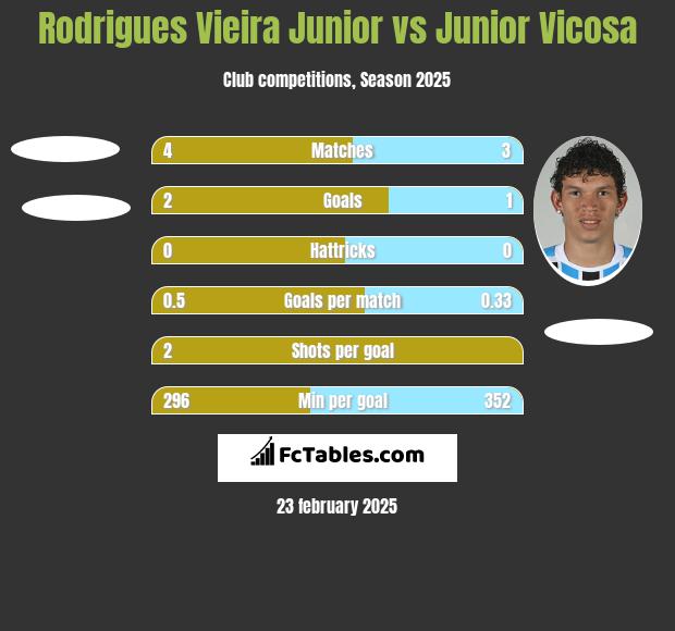 Rodrigues Vieira Junior vs Junior Vicosa h2h player stats