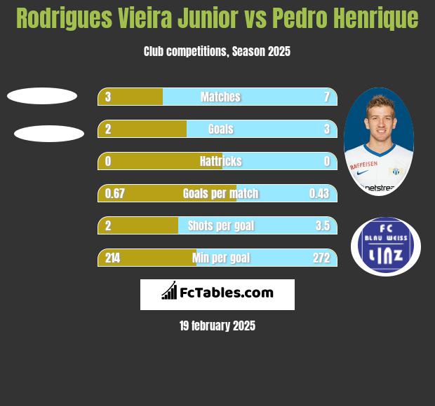 Rodrigues Vieira Junior vs Pedro Henrique h2h player stats