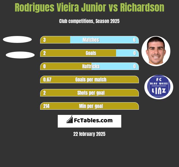 Rodrigues Vieira Junior vs Richardson h2h player stats