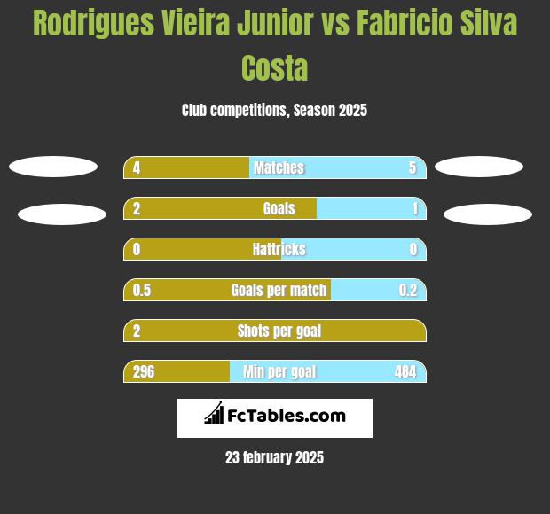 Rodrigues Vieira Junior vs Fabricio Silva Costa h2h player stats