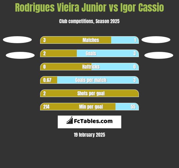 Rodrigues Vieira Junior vs Igor Cassio h2h player stats