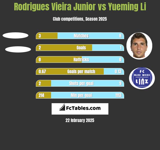 Rodrigues Vieira Junior vs Yueming Li h2h player stats