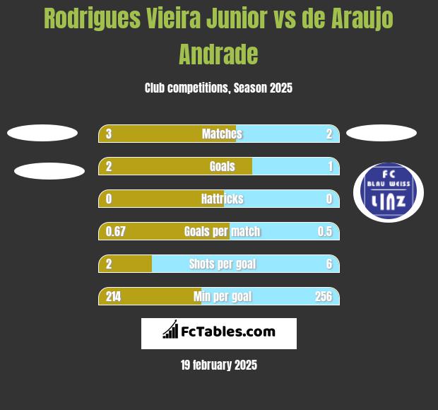 Rodrigues Vieira Junior vs de Araujo Andrade h2h player stats