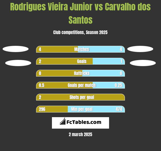 Rodrigues Vieira Junior vs Carvalho dos Santos h2h player stats