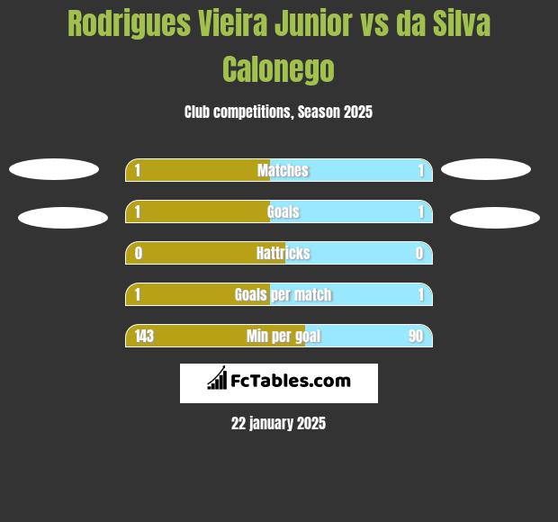 Rodrigues Vieira Junior vs da Silva Calonego h2h player stats