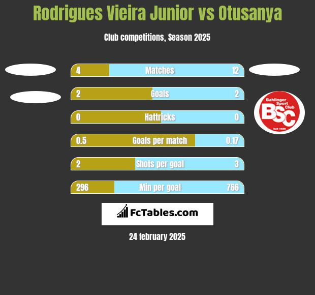 Rodrigues Vieira Junior vs Otusanya h2h player stats